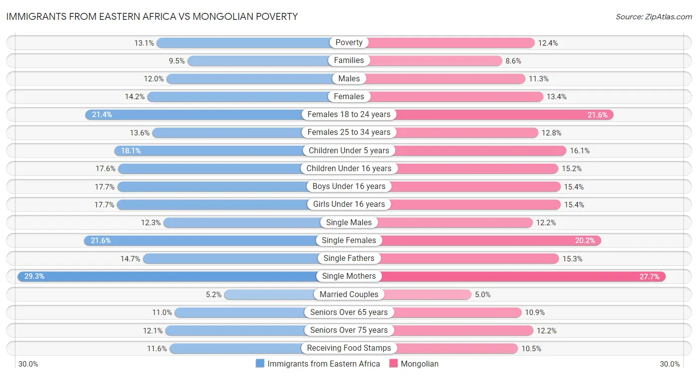 Immigrants from Eastern Africa vs Mongolian Poverty