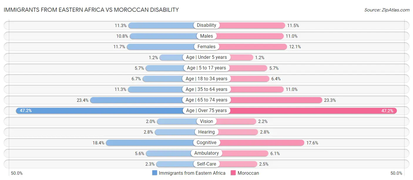 Immigrants from Eastern Africa vs Moroccan Disability