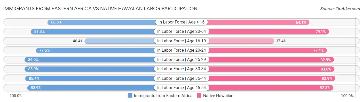 Immigrants from Eastern Africa vs Native Hawaiian Labor Participation