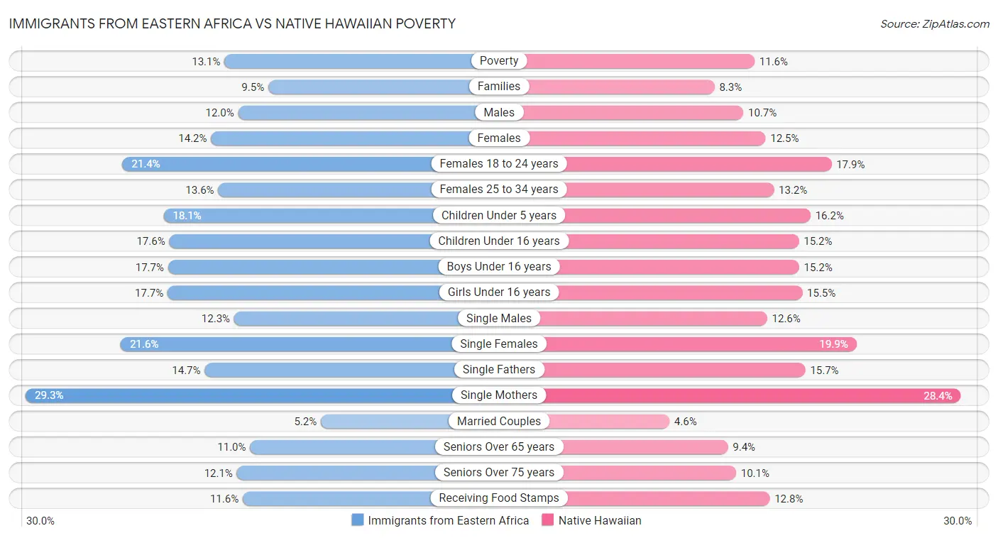 Immigrants from Eastern Africa vs Native Hawaiian Poverty