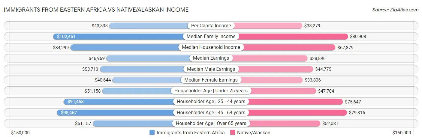 Immigrants from Eastern Africa vs Native/Alaskan Income