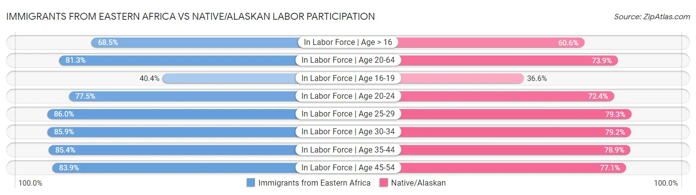 Immigrants from Eastern Africa vs Native/Alaskan Labor Participation