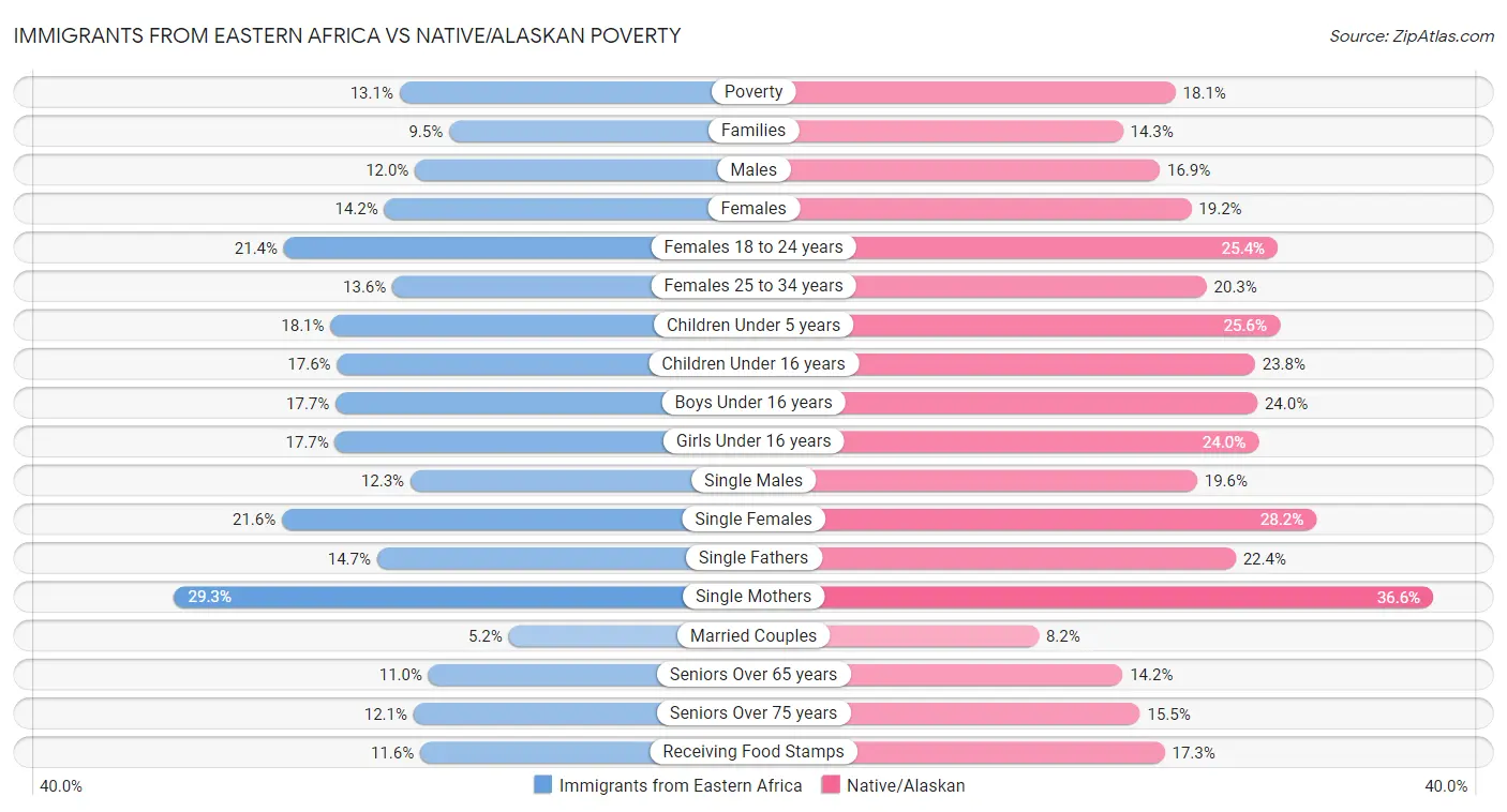 Immigrants from Eastern Africa vs Native/Alaskan Poverty