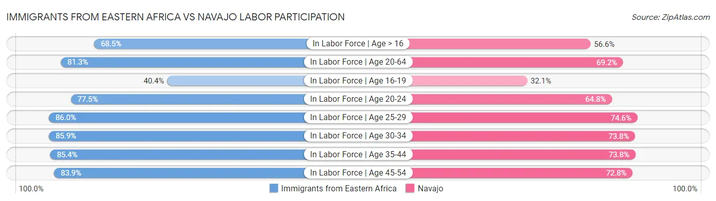 Immigrants from Eastern Africa vs Navajo Labor Participation