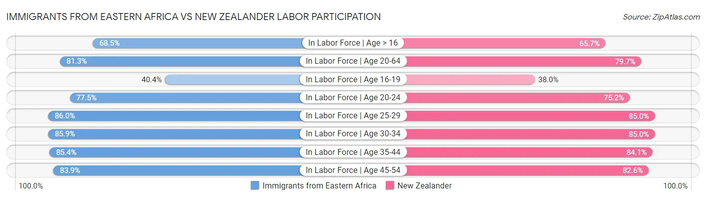 Immigrants from Eastern Africa vs New Zealander Labor Participation