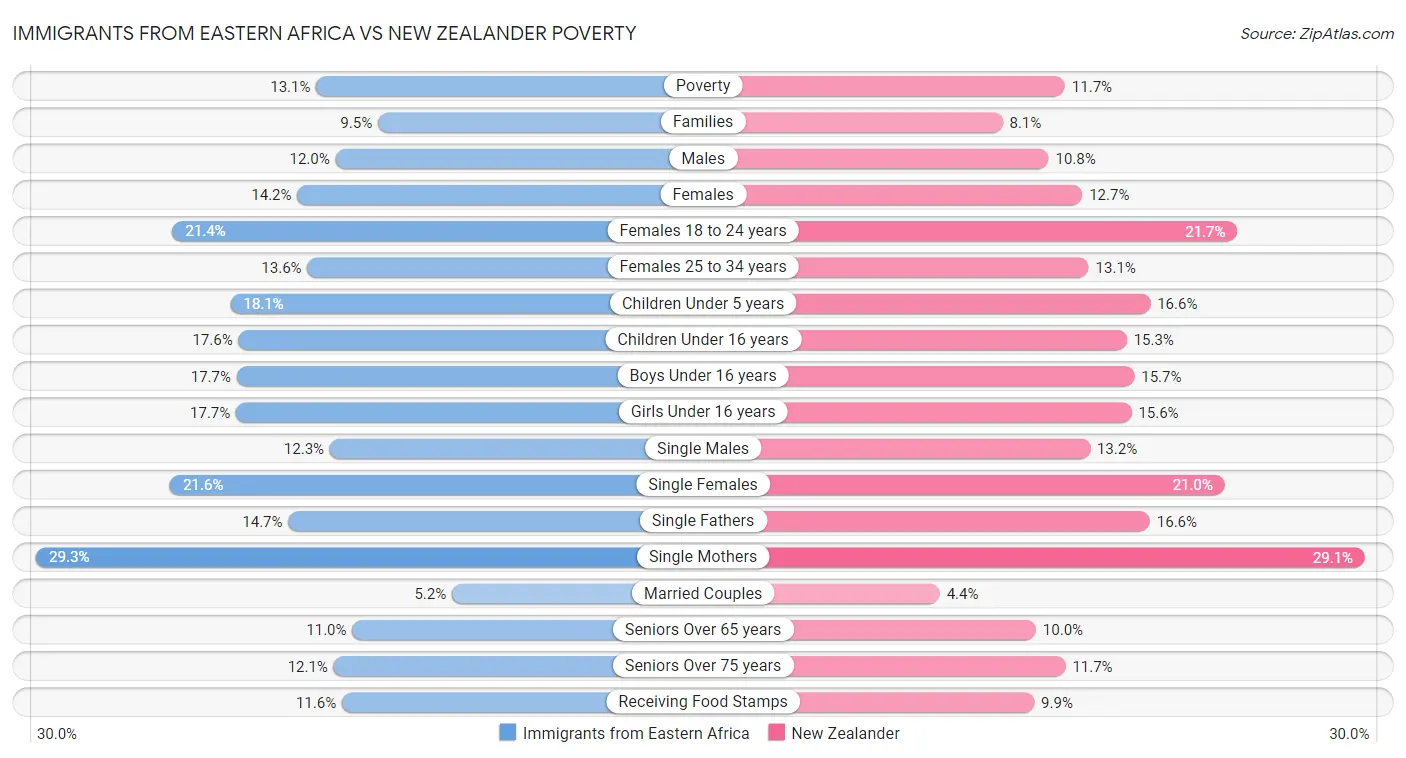 Immigrants from Eastern Africa vs New Zealander Poverty