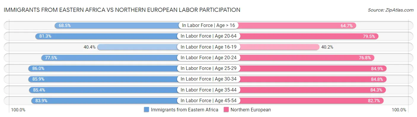 Immigrants from Eastern Africa vs Northern European Labor Participation