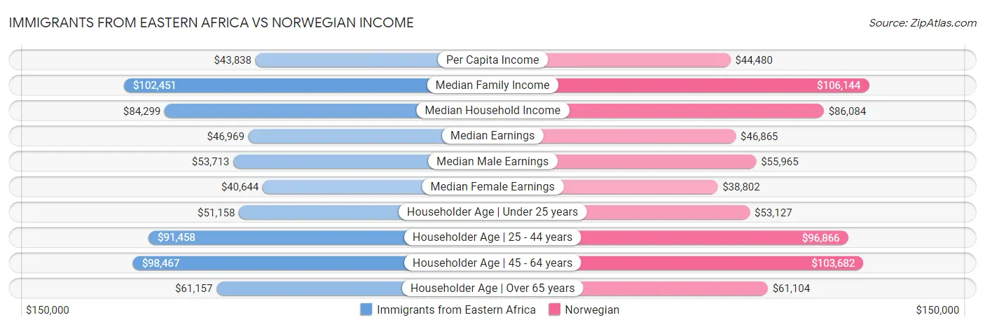Immigrants from Eastern Africa vs Norwegian Income