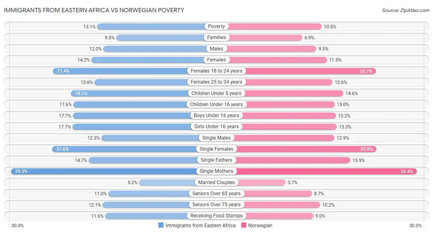 Immigrants from Eastern Africa vs Norwegian Poverty