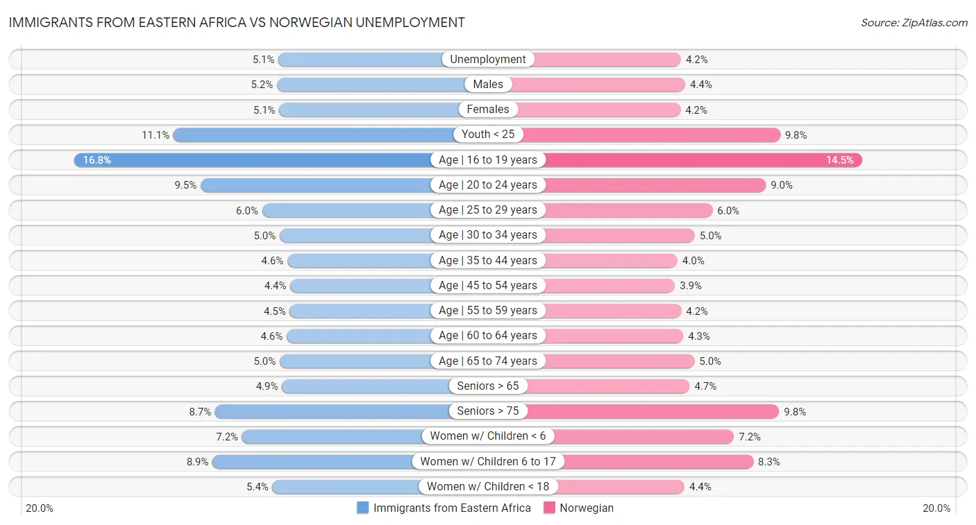 Immigrants from Eastern Africa vs Norwegian Unemployment