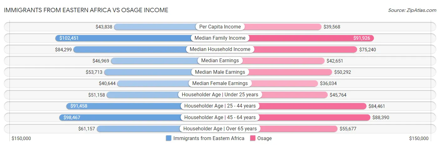 Immigrants from Eastern Africa vs Osage Income