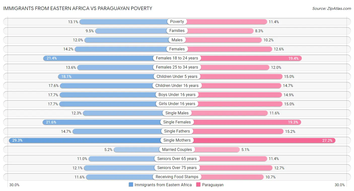 Immigrants from Eastern Africa vs Paraguayan Poverty
