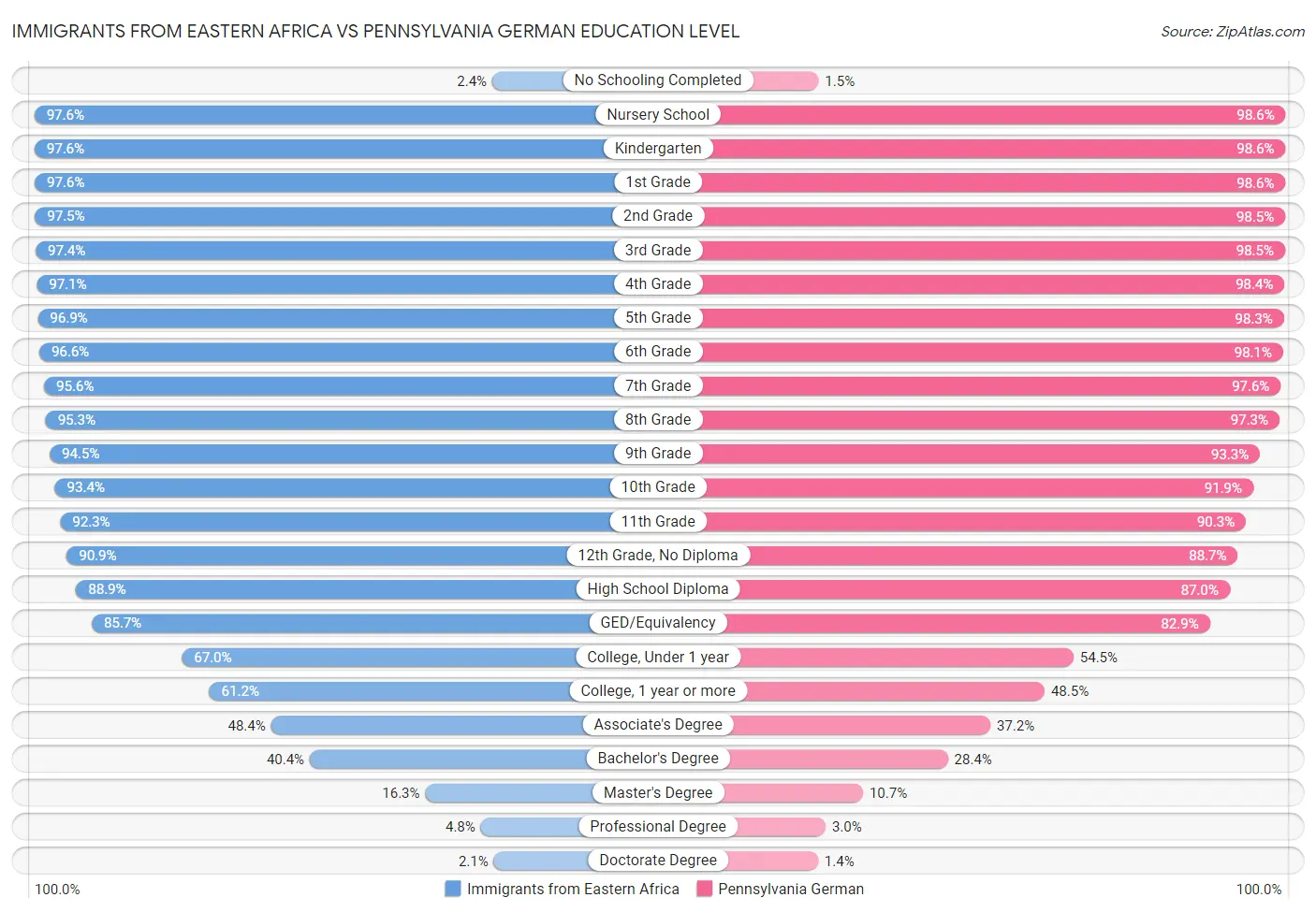 Immigrants from Eastern Africa vs Pennsylvania German Education Level