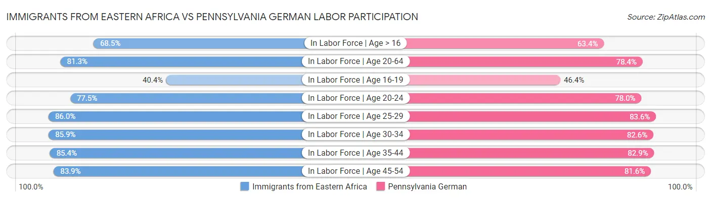 Immigrants from Eastern Africa vs Pennsylvania German Labor Participation