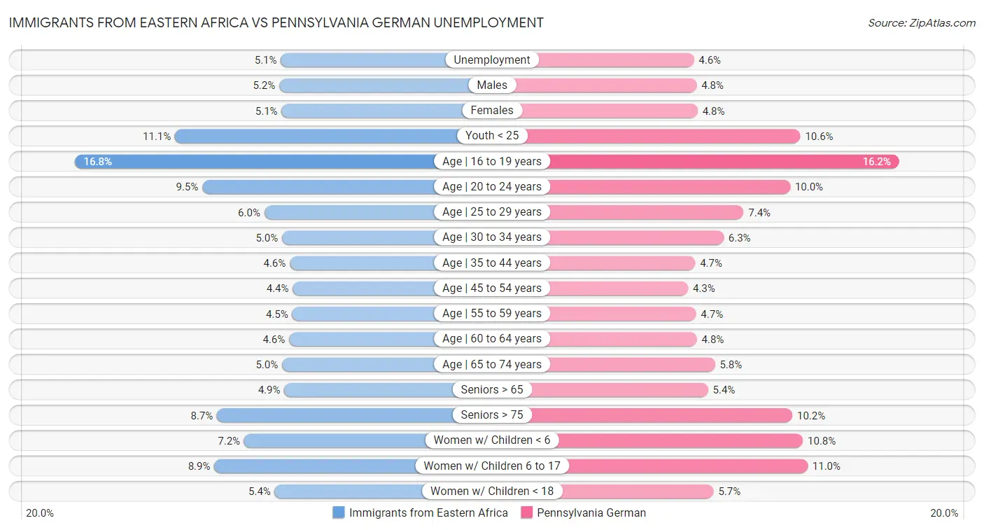 Immigrants from Eastern Africa vs Pennsylvania German Unemployment