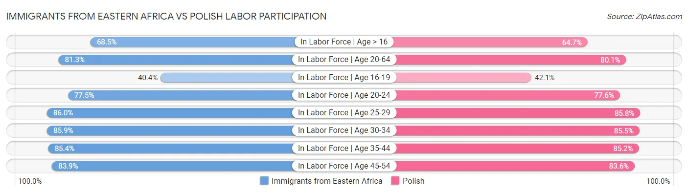 Immigrants from Eastern Africa vs Polish Labor Participation