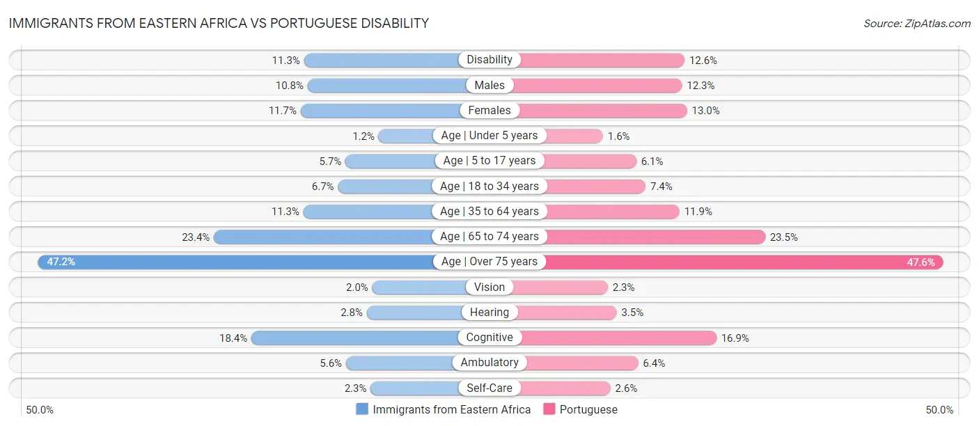 Immigrants from Eastern Africa vs Portuguese Disability