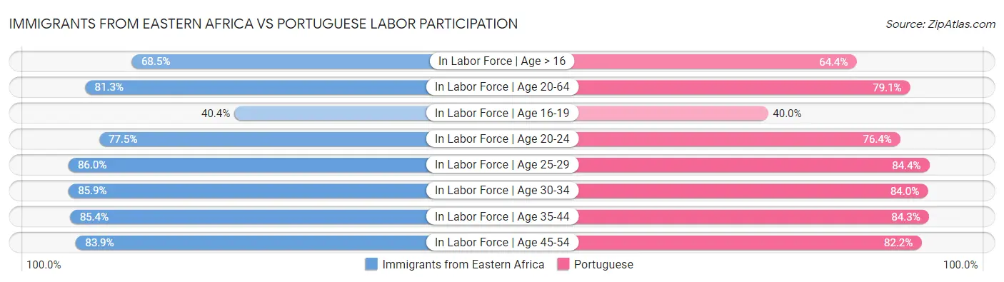 Immigrants from Eastern Africa vs Portuguese Labor Participation