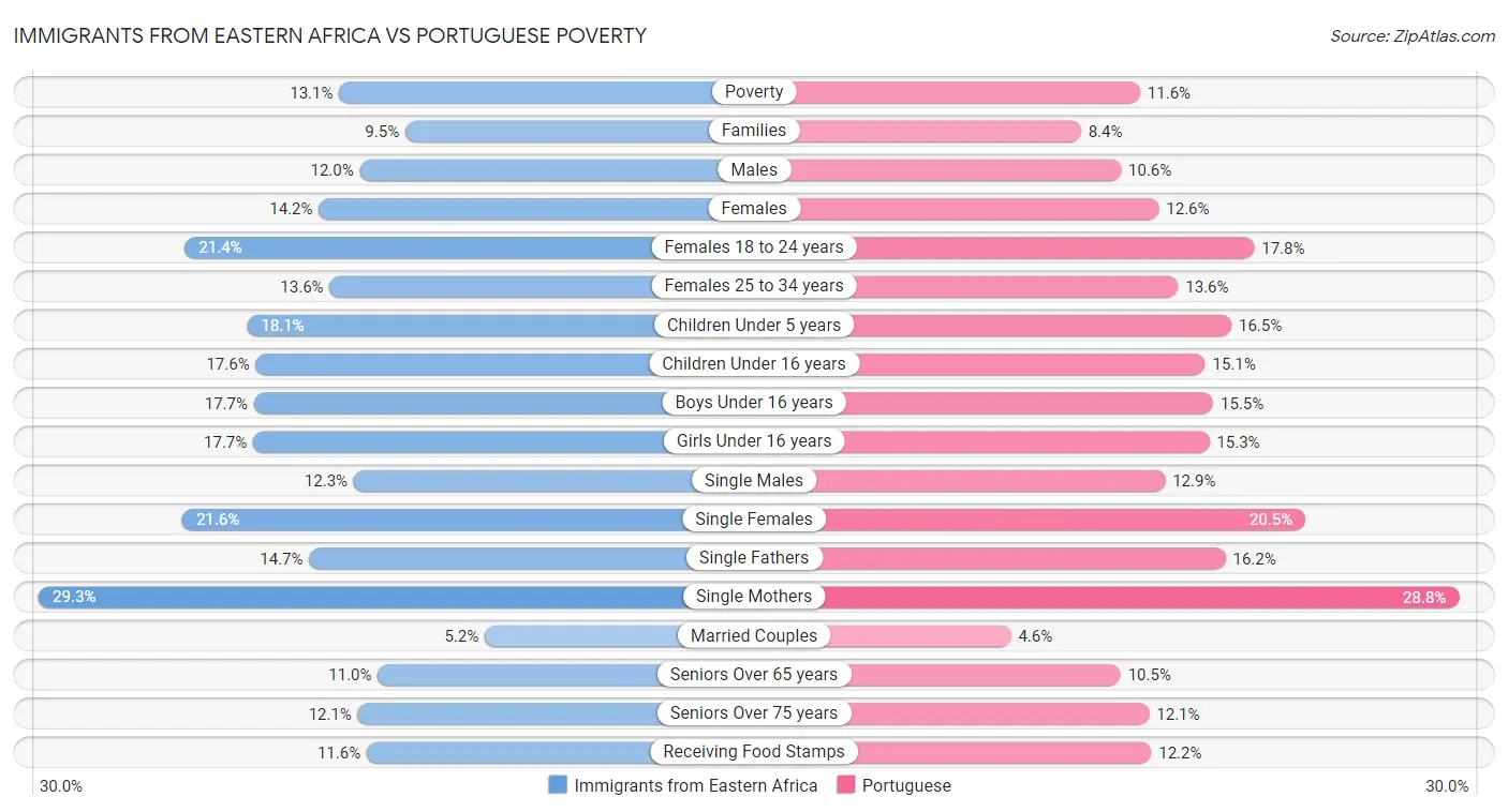 Immigrants from Eastern Africa vs Portuguese Poverty