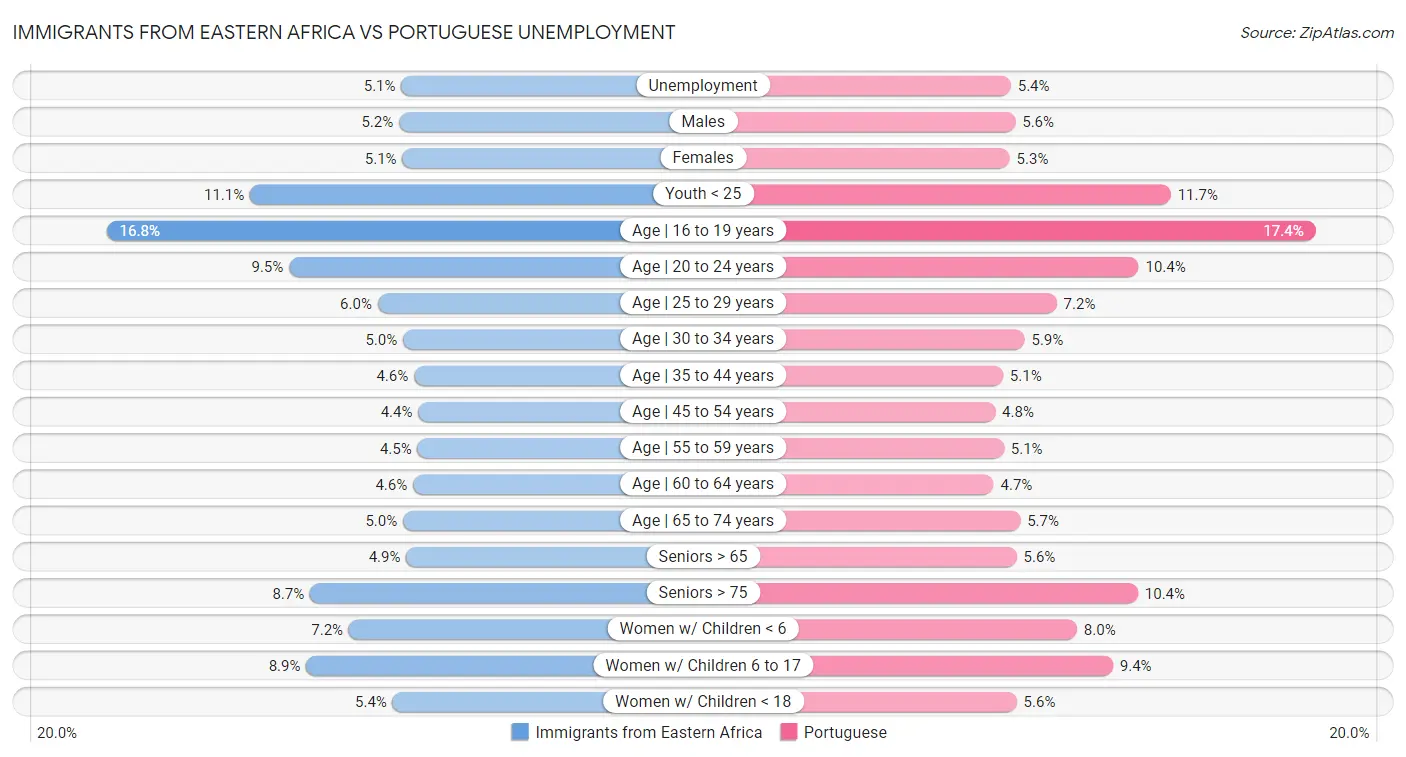 Immigrants from Eastern Africa vs Portuguese Unemployment