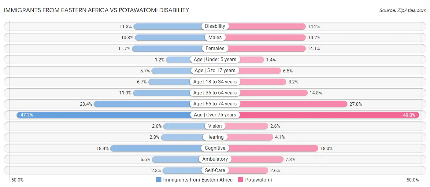 Immigrants from Eastern Africa vs Potawatomi Disability