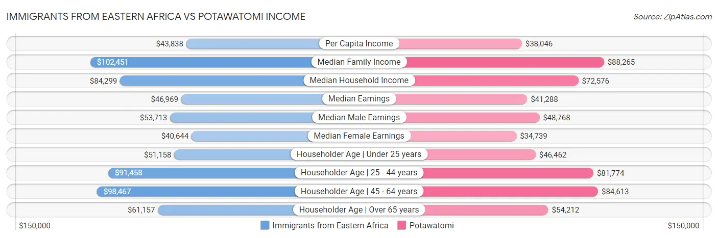 Immigrants from Eastern Africa vs Potawatomi Income