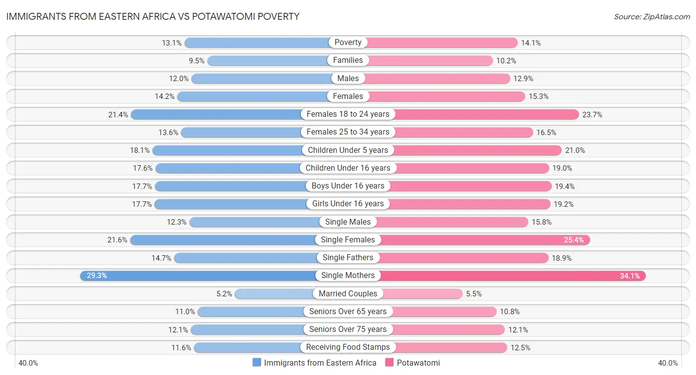 Immigrants from Eastern Africa vs Potawatomi Poverty