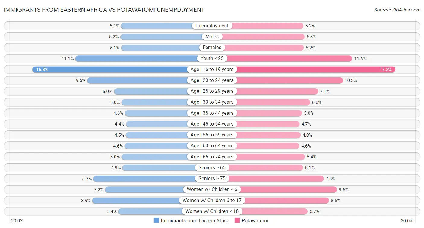 Immigrants from Eastern Africa vs Potawatomi Unemployment