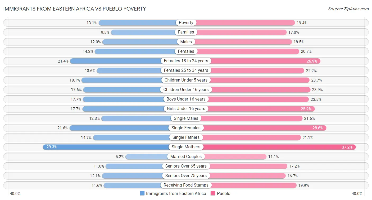 Immigrants from Eastern Africa vs Pueblo Poverty