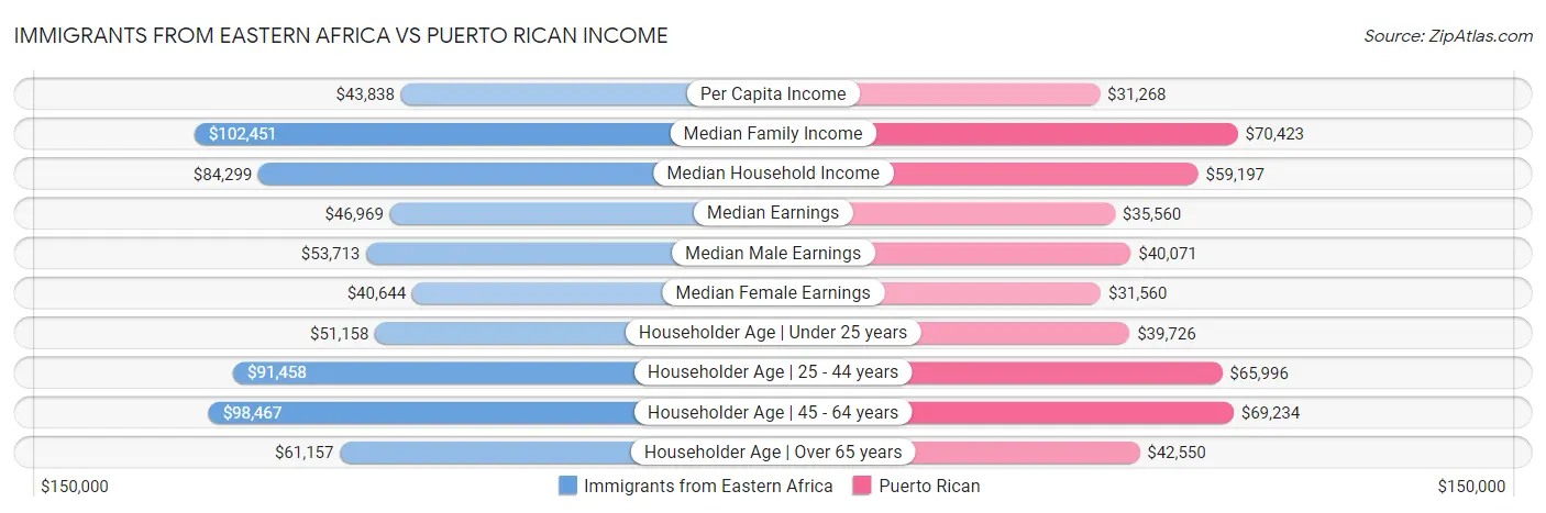 Immigrants from Eastern Africa vs Puerto Rican Income