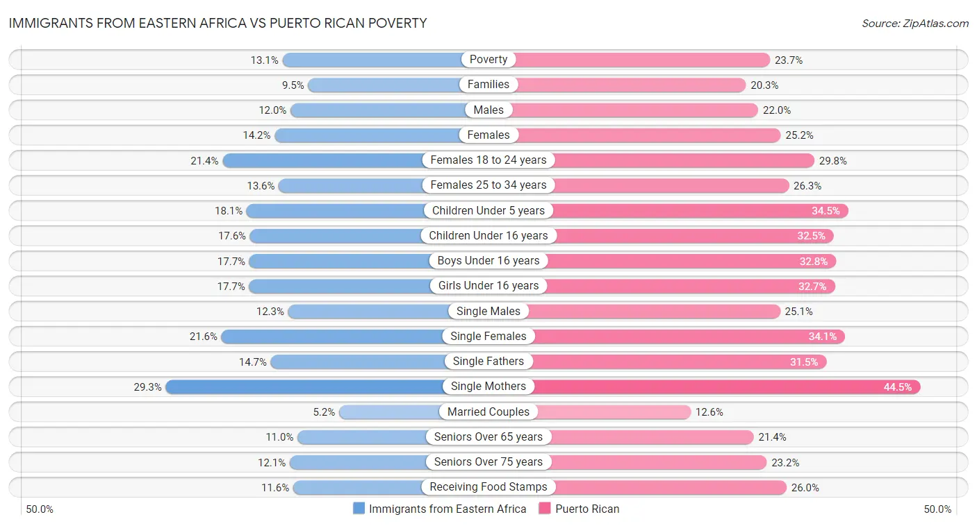 Immigrants from Eastern Africa vs Puerto Rican Poverty