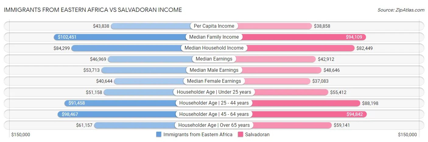 Immigrants from Eastern Africa vs Salvadoran Income