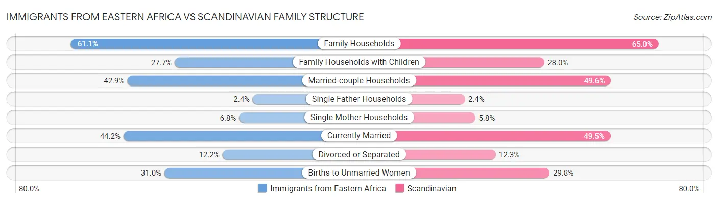 Immigrants from Eastern Africa vs Scandinavian Family Structure