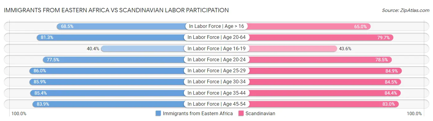 Immigrants from Eastern Africa vs Scandinavian Labor Participation