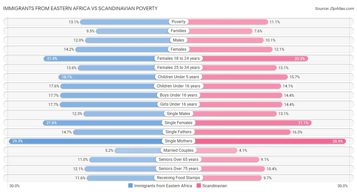 Immigrants from Eastern Africa vs Scandinavian Poverty