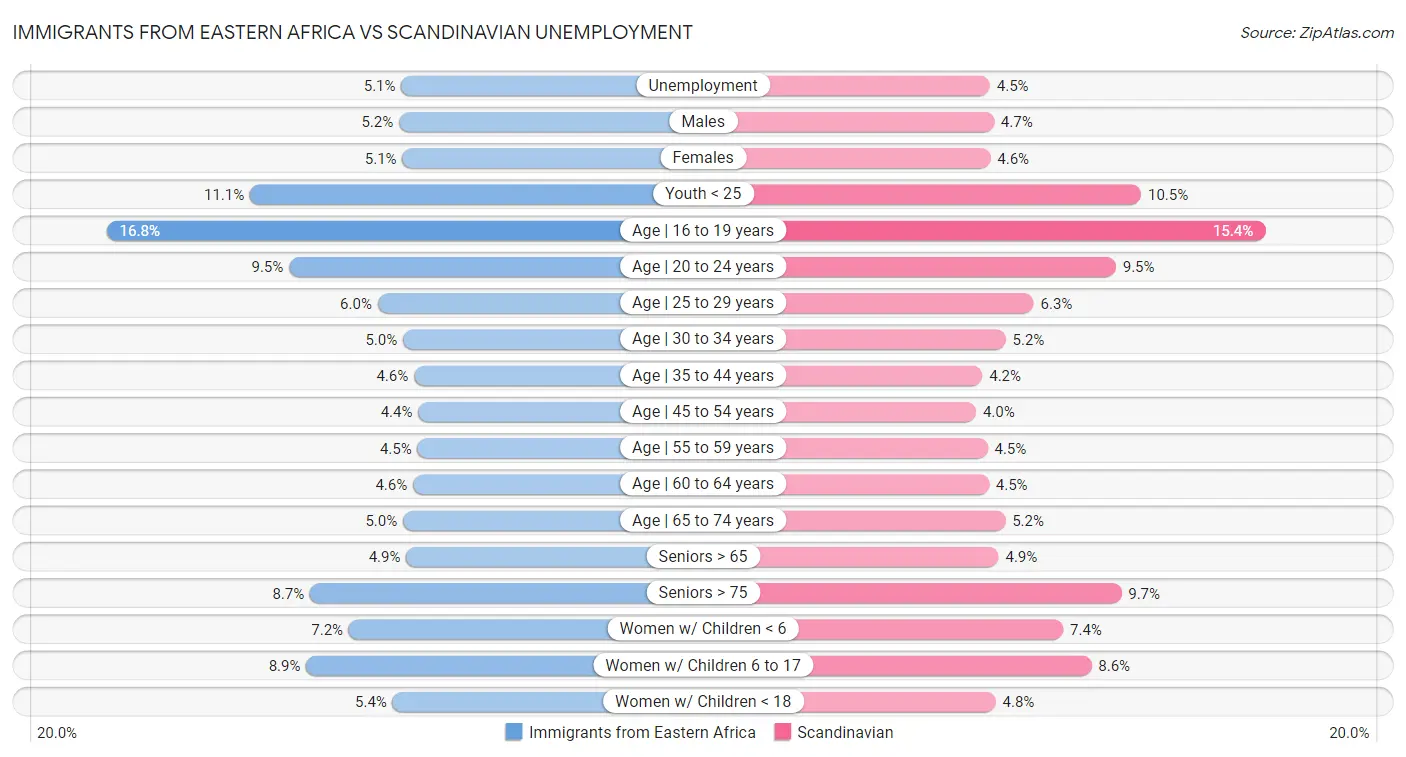 Immigrants from Eastern Africa vs Scandinavian Unemployment