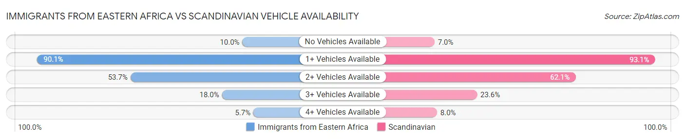 Immigrants from Eastern Africa vs Scandinavian Vehicle Availability