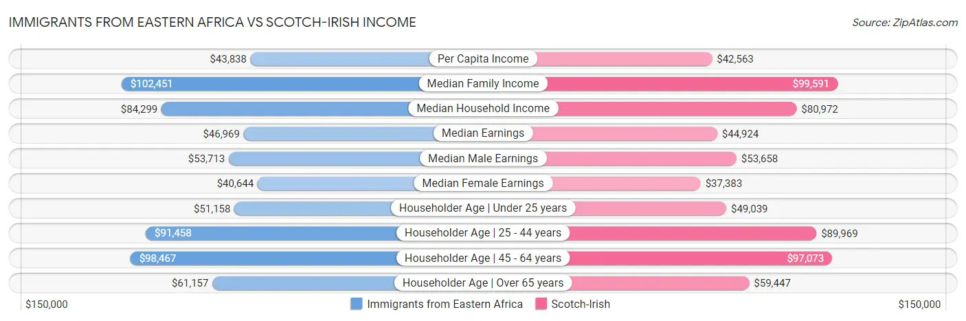 Immigrants from Eastern Africa vs Scotch-Irish Income