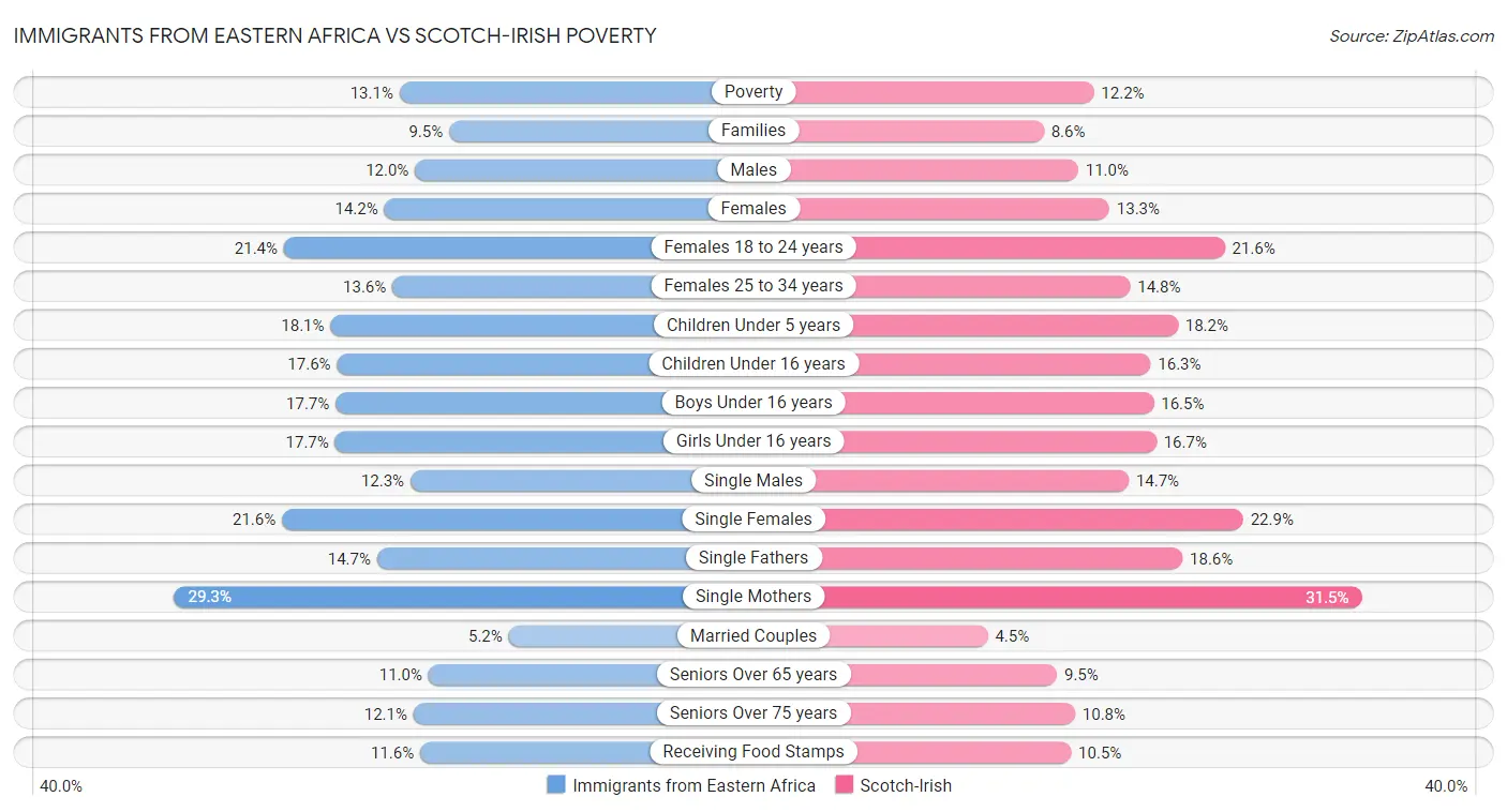 Immigrants from Eastern Africa vs Scotch-Irish Poverty