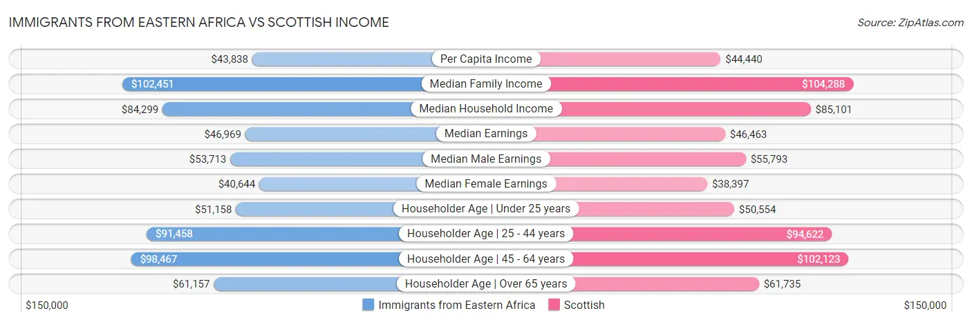 Immigrants from Eastern Africa vs Scottish Income