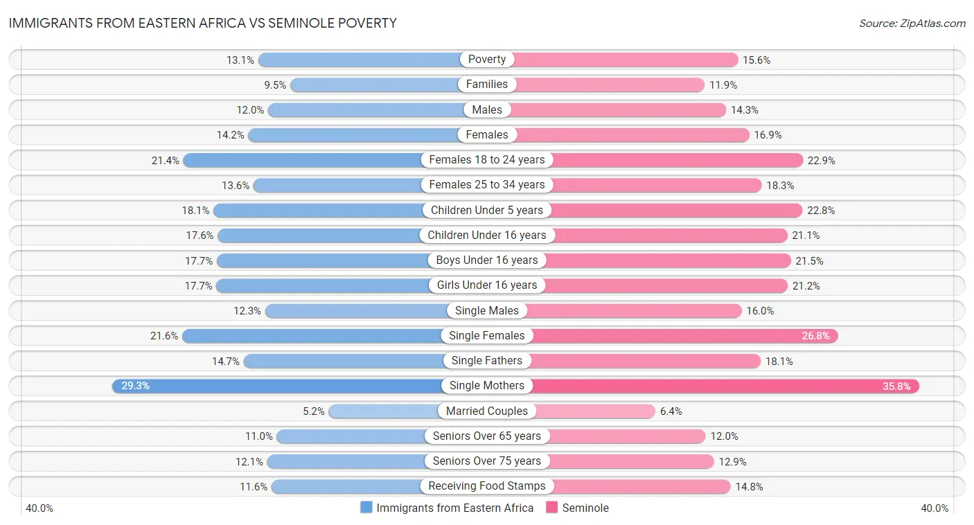 Immigrants from Eastern Africa vs Seminole Poverty