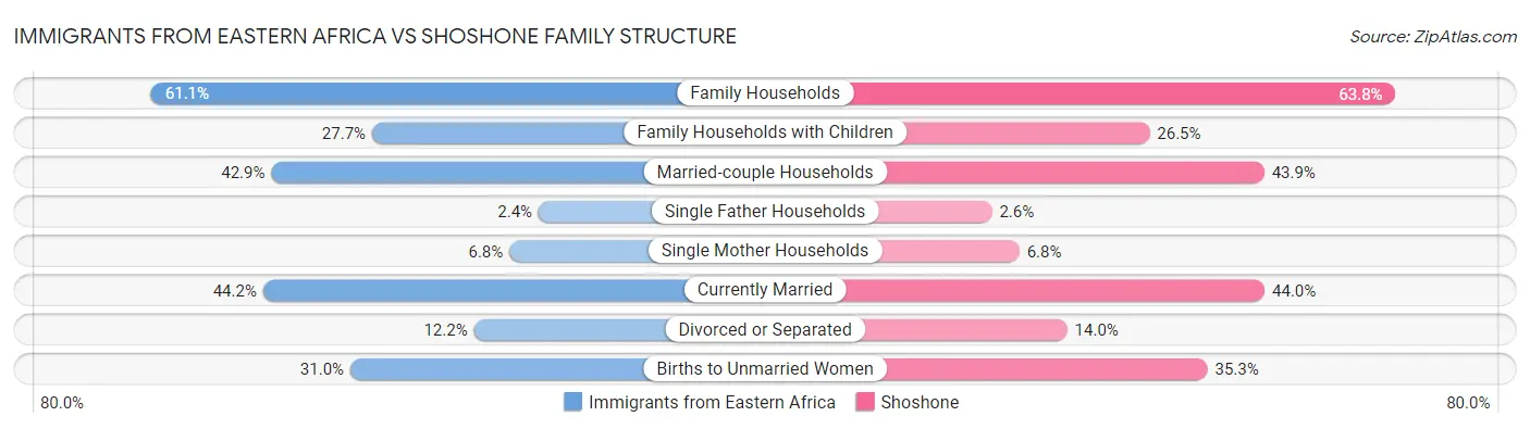 Immigrants from Eastern Africa vs Shoshone Family Structure