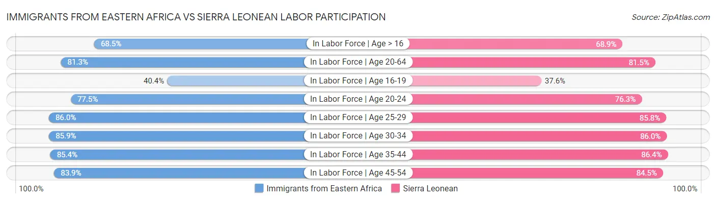 Immigrants from Eastern Africa vs Sierra Leonean Labor Participation