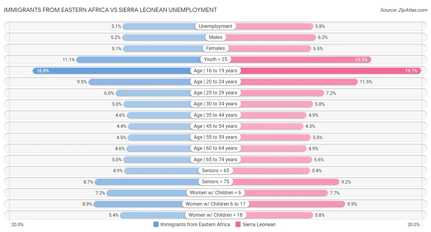 Immigrants from Eastern Africa vs Sierra Leonean Unemployment
