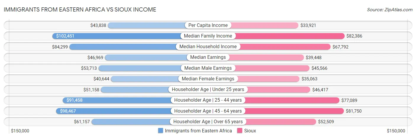 Immigrants from Eastern Africa vs Sioux Income