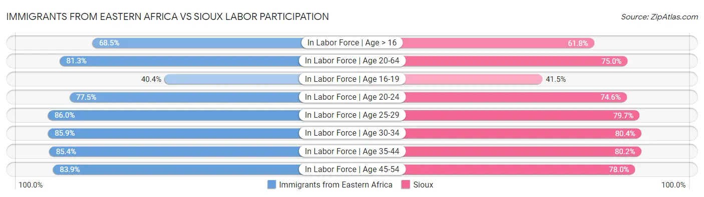 Immigrants from Eastern Africa vs Sioux Labor Participation