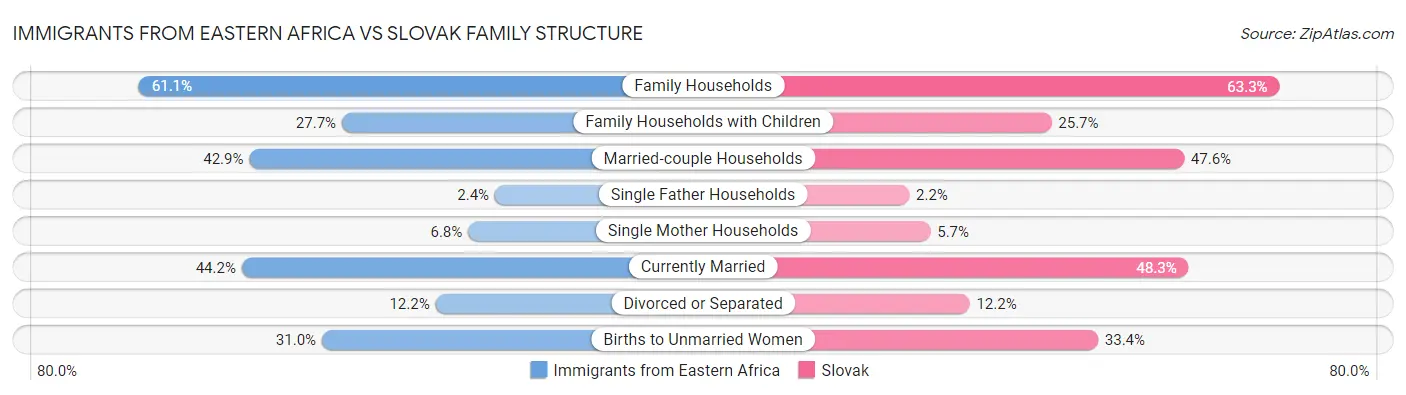 Immigrants from Eastern Africa vs Slovak Family Structure
