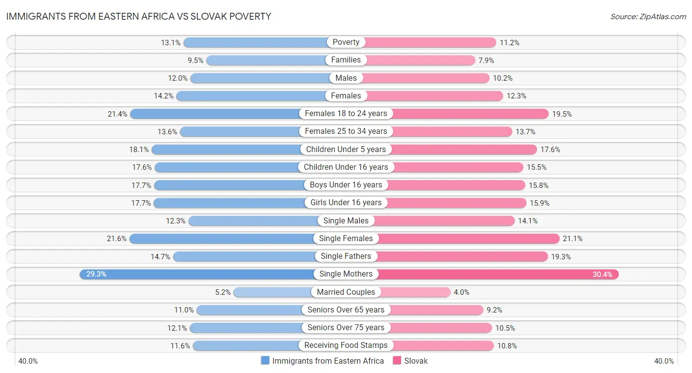 Immigrants from Eastern Africa vs Slovak Poverty