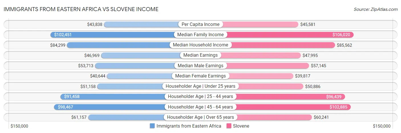 Immigrants from Eastern Africa vs Slovene Income