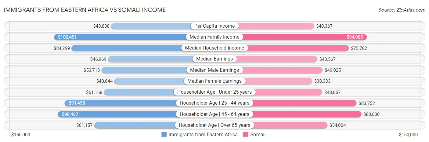 Immigrants from Eastern Africa vs Somali Income